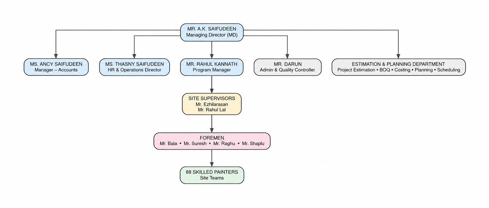 Organisation Chart - Ahmad Hassan Al Hashimi Paints